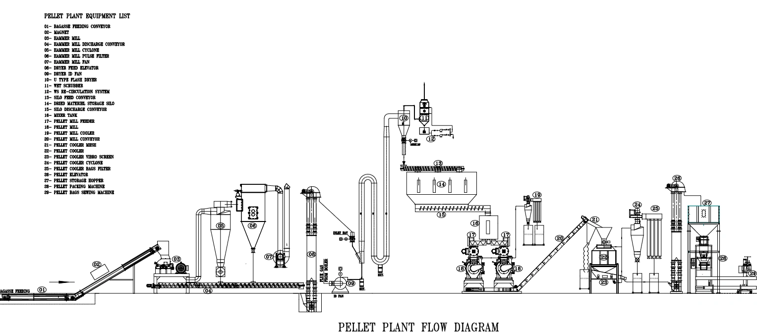 Biomass Pelletizing Plant in India
